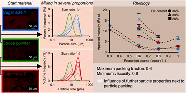Graphical abstract: Effect of particle size distribution on rheological properties of chocolate