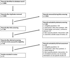 Graphical abstract: The impact of probiotic supplementation on metabolic health in healthy women of reproductive age: a systematic review