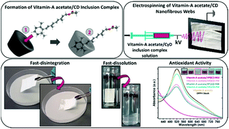 Graphical abstract: Design of polymer-free Vitamin-A acetate/cyclodextrin nanofibrous webs: antioxidant and fast-dissolving properties