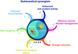 Graphical abstract: Synergistic potential of nutraceuticals: mechanisms and prospects for futuristic medicine