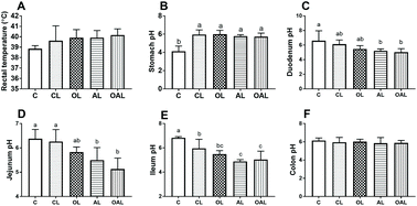 Graphical abstract: Olive oil cake extract stabilizes the physiological condition of lipopolysaccharide-challenged piglets by reducing oxidative stress and inflammatory responses and modulating the ileal microbiome
