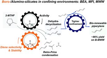 Graphical abstract: Dehydra-decyclization of 2-methyltetrahydrofuran to pentadienes on boron-containing zeolites