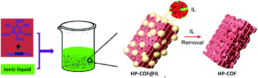 Graphical abstract: Hierarchically porous covalent organic frameworks assembled in ionic liquids for highly effective catalysis of C–C coupling reactions