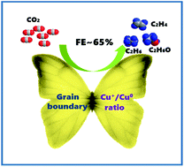 Graphical abstract: A strategy to control the grain boundary density and Cu+/Cu0 ratio of Cu-based catalysts for efficient electroreduction of CO2 to C2 products