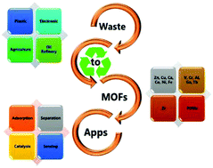 Graphical abstract: Waste to MOFs: sustainable linker, metal, and solvent sources for value-added MOF synthesis and applications
