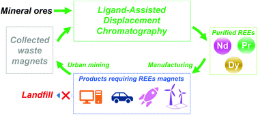 Graphical abstract: Two-zone ligand-assisted displacement chromatography for producing high-purity praseodymium, neodymium, and dysprosium with high yield and high productivity from crude mixtures derived from waste magnets