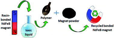Graphical abstract: Recycling of bonded NdFeB permanent magnets using ionic liquids