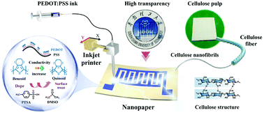 Graphical abstract: Transparent, flexible and recyclable nanopaper-based touch sensors fabricated via inkjet-printing