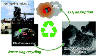 Graphical abstract: A direct conversion of blast furnace slag to a mesoporous silica–calcium oxide composite and its application in CO2 captures