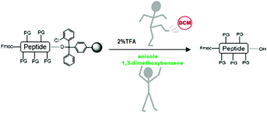 Graphical abstract: Cleaving protected peptides from 2-chlorotrityl chloride resin. Moving away from dichloromethane