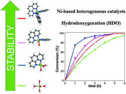 Graphical abstract: Ni-Based heterogeneous catalysts for the transformation of fatty acids into higher yields of O-free hydrocarbons