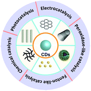 Graphical abstract: Carbon dot-based composites for catalytic applications