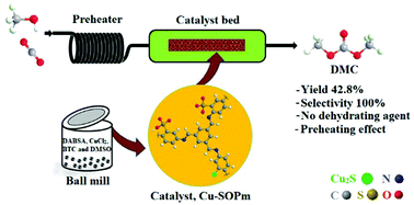 Graphical abstract: Mechanochemical synthesis of Cu2S bonded 2D-sulfonated organic polymers: continuous production of dimethyl carbonate (DMC) via preheating of reactants