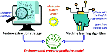 Graphical abstract: A novel unambiguous strategy of molecular feature extraction in machine learning assisted predictive models for environmental properties