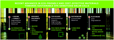 Graphical abstract: Recent advances in eco-friendly and cost-effective materials towards sustainable dye-sensitized solar cells