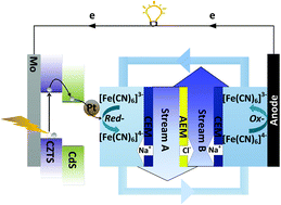 Graphical abstract: Photocathode-assisted redox flow desalination