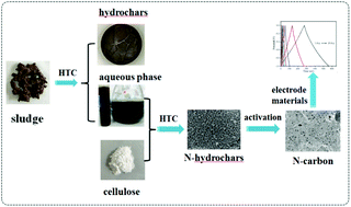Graphical abstract: Benign-by-design N-doped carbonaceous materials obtained from the hydrothermal carbonization of sewage sludge for supercapacitor applications