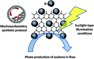 Graphical abstract: Facile synthesis of B/g-C3N4 composite materials for the continuous-flow selective photo-production of acetone