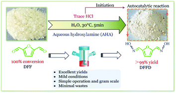 Graphical abstract: Efficient autocatalytic oximation of bio-based 2,5-diformylfuran with aqueous hydroxylamine under mild conditions