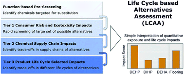 Graphical abstract: Life cycle based alternatives assessment (LCAA) for chemical substitution