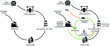 Graphical abstract: Waste polyethylene terephthalate (PET) plastics-derived activated carbon for CO2 capture: a route to a closed carbon loop