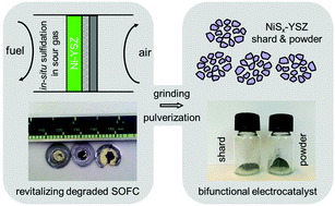 Graphical abstract: “Revitalizing” degraded solid oxide fuel cells in sour fuels for bifunctional oxygen catalysis in zinc–air batteries