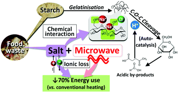 Graphical abstract: NaCl-promoted phase transition and glycosidic bond cleavage under microwave heating for energy-efficient biorefinery of rice starch