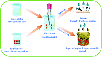 Graphical abstract: Development of a facile and bi-functional superhydrophobic suspension and its applications in superhydrophobic coatings and aerogels in high-efficiency oil–water separation