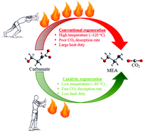 Graphical abstract: Practical and inexpensive acid-activated montmorillonite catalysts for energy-efficient CO2 capture