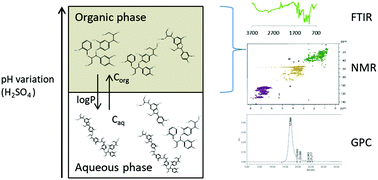 Graphical abstract: Monitoring technical lignin partition in aqueous/alcohol biphasic systems according to pH: influences of the molecular structure and solvent characteristics