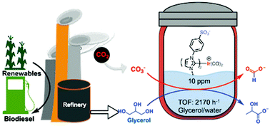 Graphical abstract: Efficient transfer hydrogenation of carbonate salts from glycerol using water-soluble iridium N-heterocyclic carbene catalysts