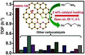 Graphical abstract: Confined pyrolysis of a dye pollutant for two-dimensional F,N,S tri-doped nanocarbon as a high performance oxidative coupling reaction catalyst