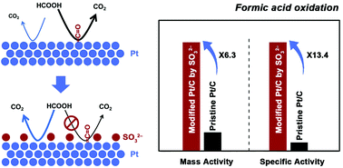 Graphical abstract: Sulfite modification of platinum nanoparticles modulates electrocatalytic formic acid oxidation activity