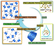 Graphical abstract: Sustainable synthesis of cyclodextrin-based polymers by exploiting natural deep eutectic solvents