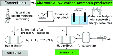 Graphical abstract: Life cycle energy use and greenhouse gas emissions of ammonia production from renewable resources and industrial by-products