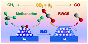 Graphical abstract: Tuning selectivity of CO2 hydrogenation by modulating the strong metal–support interaction over Ir/TiO2 catalysts