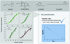 Graphical abstract: Applicability of heuristic rules defining structure–ecotoxicity relationships of ionic liquids: an integrative assessment using species sensitivity distributions (SSD)