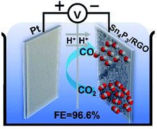 Graphical abstract: Synthesis of Sn4P3/reduced graphene oxide nanocomposites as highly efficient electrocatalysts for CO2 reduction