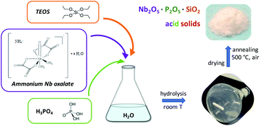 Graphical abstract: Chloride-free hydrolytic sol–gel synthesis of Nb–P–Si oxides: an approach to solid acid materials