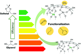 Graphical abstract: Surface-functionalized mesoporous gallosilicate catalysts for the efficient and sustainable upgrading of glycerol to solketal