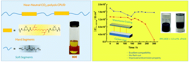 Graphical abstract: Near neutral waterborne cationic polyurethane from CO2-polyol, a compatible binder to aqueous conducting polyaniline for eco-friendly anti-corrosion purposes