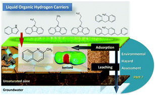 Graphical abstract: Mobility and adsorption of liquid organic hydrogen carriers (LOHCs) in soils – environmental hazard perspective