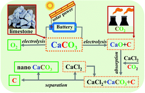 Graphical abstract: A molten calcium carbonate mediator for the electrochemical conversion and absorption of carbon dioxide