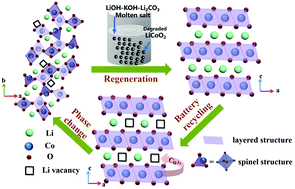 Graphical abstract: One-pot compositional and structural regeneration of degraded LiCoO2 for directly reusing it as a high-performance lithium-ion battery cathode