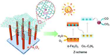 Graphical abstract: Integrating Z-scheme heterojunction of Co1-C3N4@α-Fe2O3 for efficient visible-light-driven photocatalytic CO2 reduction