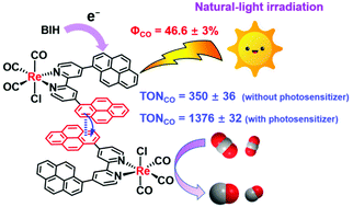 Graphical abstract: A rhenium catalyst with bifunctional pyrene groups boosts natural light-driven CO2 reduction