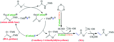 Graphical abstract: Unraveling the cation and anion effects and kinetics for ionic liquid catalyzed direct synthesis of methyl acrylate under mild conditions