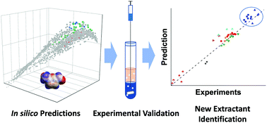 Graphical abstract: Solvent selection for biphasic extraction of 5-hydroxymethylfurfural via multiscale modeling and experiments