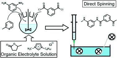 Graphical abstract: Synthesis of polyaramids in γ-valerolactone-based organic electrolyte solutions