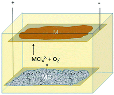 Graphical abstract: Electrochemical oxidation as alternative for dissolution of metal oxides in deep eutectic solvents